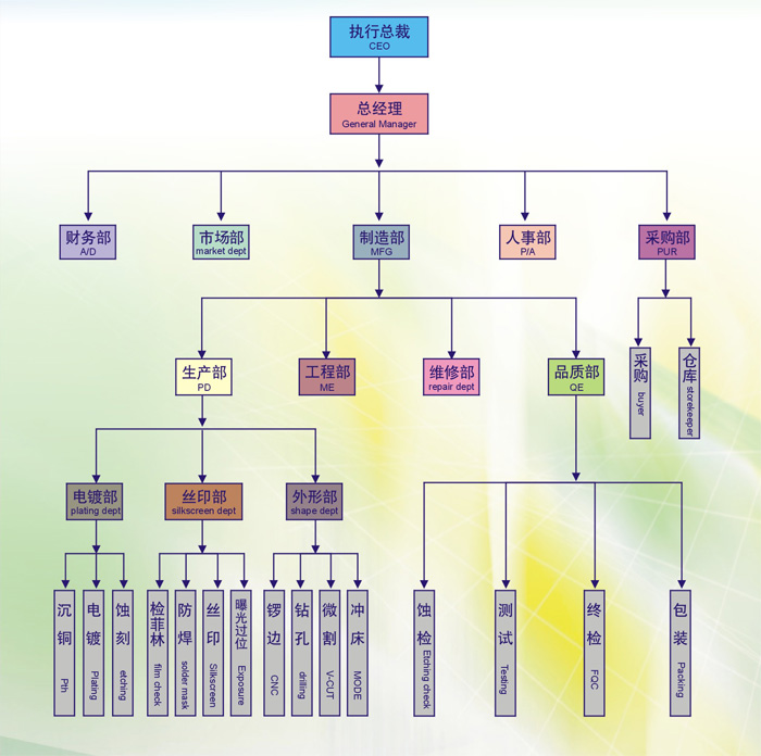 線路板廠_組織架構